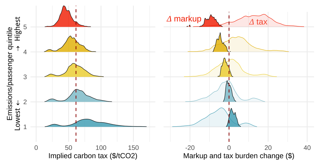 Water Affordability in the US