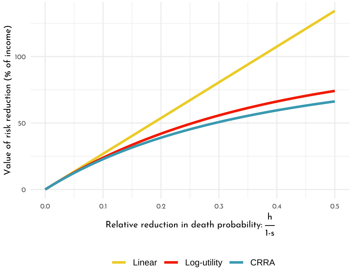 VSL with large risk change